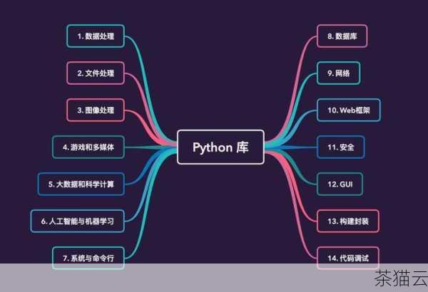 问题三：在 Python 中，还有哪些库可以用于数值积分？