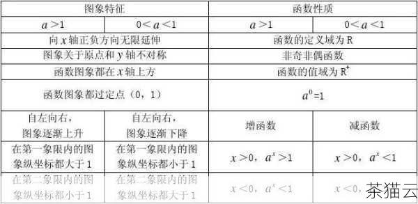 答：底数可以是负数，但指数如果是小数，可能会导致结果不准确，如果指数是整数，那么结果是有定义的。