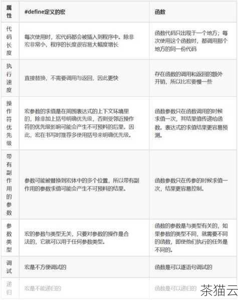 答：仔细阅读编译器给出的错误提示信息，通常它们会指出错误所在的行号和大致的错误类型，检查相应行的代码，看是否有语法错误，比如遗漏分号、括号不匹配、变量未声明等，也可以检查变量的使用是否符合其声明的类型和作用域。