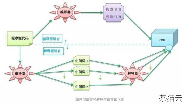 要明白 C 语言是一种编译型语言，这意味着我们需要使用特定的编译器将我们编写的 C 语言源代码转换为机器能够理解和执行的二进制代码，在这个过程中，编译器会检查代码中的语法错误和逻辑错误，并生成相应的错误报告，帮助我们修复问题，以确保最终生成的可执行文件能够正确运行。