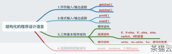 C 语言的代码结构也非常重要，一个典型的 C 语言程序通常包括头文件的引用、函数的定义和主函数（即“main”函数），主函数是程序的入口点，程序的执行从主函数开始。