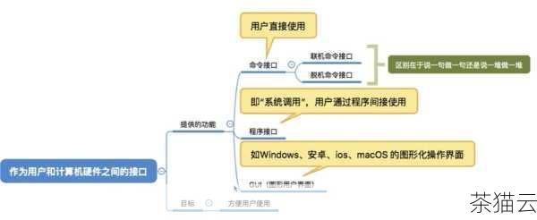 答：由于不同的操作系统具有不同的架构和系统调用方式，所以不能直接在一个操作系统上生成的 EXE 文件在另一个操作系统上运行，可以使用跨平台的编译器和编程框架，编写在多个操作系统上都能运行的代码，然后在相应的操作系统上进行编译和生成可执行文件。