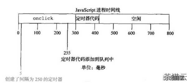 答：可以使用 JavaScript 的setInterval 函数来实现定时切换，在定时函数中，模拟点击相应的选项卡标题来实现自动切换效果，但要注意合理设置切换时间间隔，以免影响用户体验。