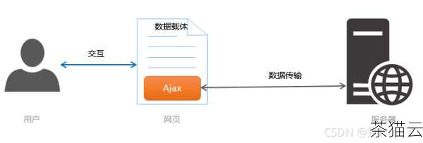 我们需要了解 Ajax 的基本概念，Ajax 就是使用 JavaScript 来发送 HTTP 请求，并在后台处理服务器的响应，然后更新网页的部分内容，而无需重新加载整个页面，这使得网页能够更加实时地获取和显示数据，增强了用户与网页的互动性。