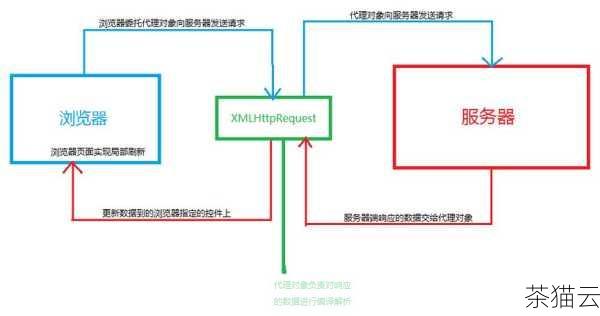 要在 HTML 中使用 Ajax 请求，我们主要依靠 JavaScript 来实现，以下是一个基本的示例代码：