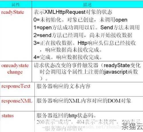 在上述代码中，我们首先创建了一个XMLHttpRequest 对象，使用open 方法设置请求的方法（如GET、POST 等）、请求的 URL 以及是否异步（true 表示异步，这是通常的做法），通过send 方法发送请求。