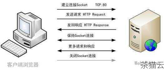 问题一：Ajax 请求可以使用哪些 HTTP 方法？