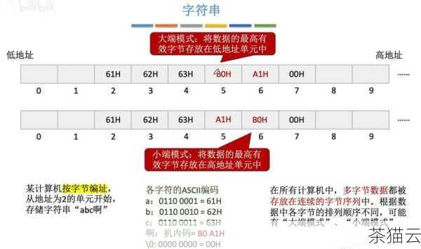 让我们来理解一下什么是字符串遍历，就是按照一定的顺序逐个访问字符串中的每个字符或者元素，在 MySQL 中，有多种方式可以实现字符串的遍历。