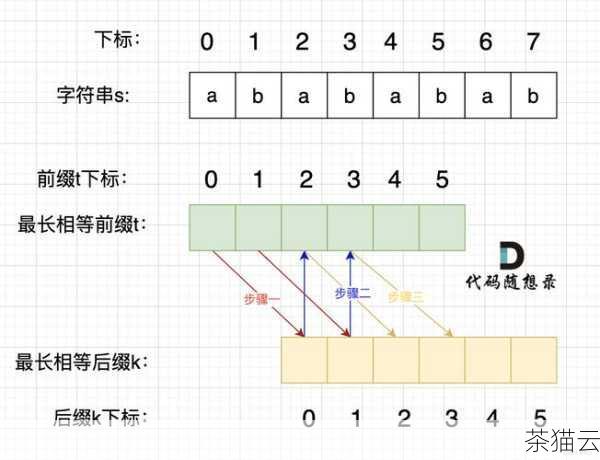 答：尽量减少不必要的重复计算，例如提前计算字符串的长度，避免在循环中执行复杂的查询操作，合理使用索引可以提高数据的获取速度，从而间接提高遍历的性能。