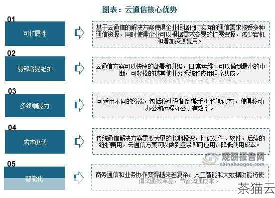 轻量云服务器具有较高的灵活性和可扩展性，用户可以根据实际业务的发展情况，灵活地调整服务器的配置，如增加内存、存储空间等，以适应不断变化的需求。