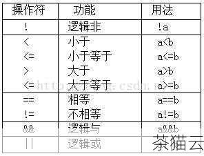 答：一般情况下，使用关系运算符“!= ”的效率更高，因为它直接进行不等于的比较，而通过逻辑非取反的方式需要先进行等于的判断，然后再取反，多了一步操作，但在实际应用中，这种效率差异通常非常小，几乎可以忽略不计，选择哪种方式主要取决于代码的可读性和编程习惯。