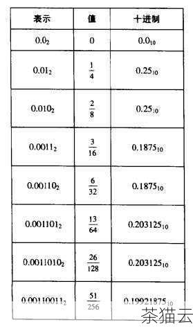 问题 2：如果要判断一个浮点数不等于 0 ，也可以用“!= ”吗？