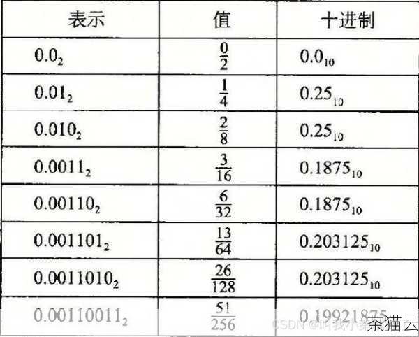 答：可以的，对于浮点数，同样可以使用“!= ”来判断其是否不等于 0 ，但需要注意浮点数在计算机中的存储和精度问题，可能会出现一些微小的误差。