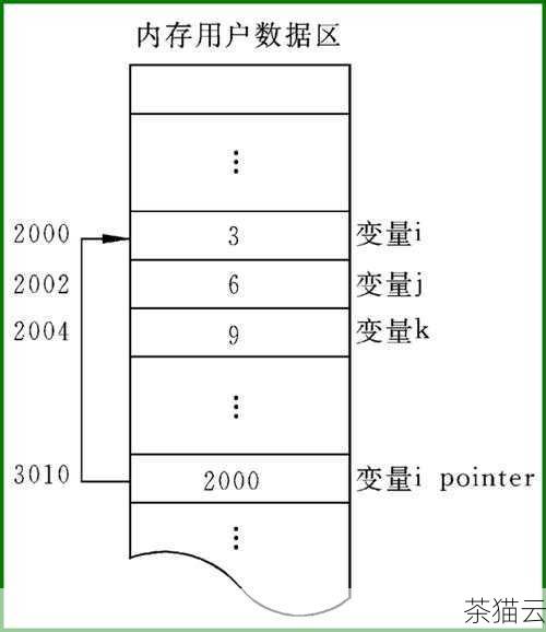 问题 3：在 C 语言中，如果一个指针不等于 0 ，该怎么判断？