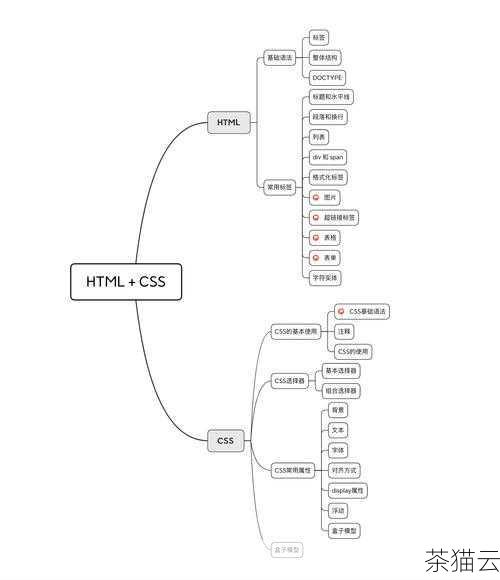 当您掌握了基本的 HTML 和 CSS 知识后，就可以尝试使用一些前端框架来提高开发效率，Bootstrap，它提供了一系列预定义的样式和组件，让您能够快速搭建出美观且响应式的网页。