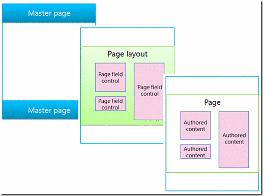 在 SharePoint 中制作网页，您首先需要了解它的页面布局和模板，SharePoint 提供了多种页面模板，您可以根据自己的需求选择合适的模板进行编辑，SharePoint 也支持自定义页面元素，比如添加文本框、图片库、列表等等。