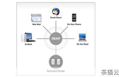 问题二：使用 POP3 和 IMAP 协议有什么区别？