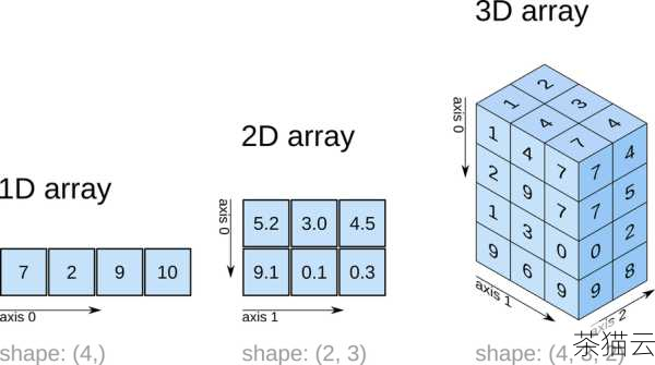 答：可以使用shape方法来获取数组的形状信息。