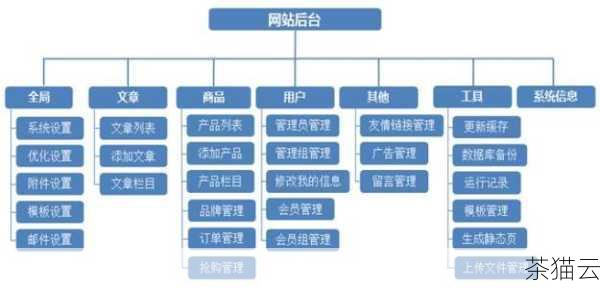 网站结构优化也不容忽视，一个清晰、简洁的网站结构能够让搜索引擎更好地抓取和索引您的页面，确保网站的导航栏清晰明了，页面之间的链接流畅，避免出现死链接和复杂的层次结构，为网站创建 sitemap 地图，能够帮助搜索引擎更全面地了解您的网站架构。