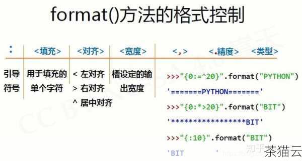 还有 strip() 方法用于去除字符串两端的空格，replace() 方法用于替换字符串中的子串等等。