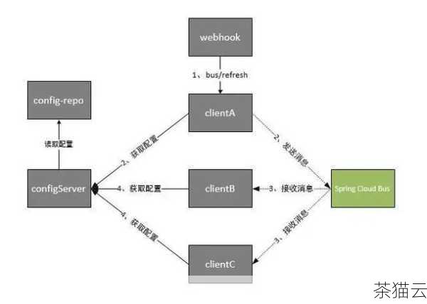 安装 Cloud 的过程可以大致分为以下几个步骤：