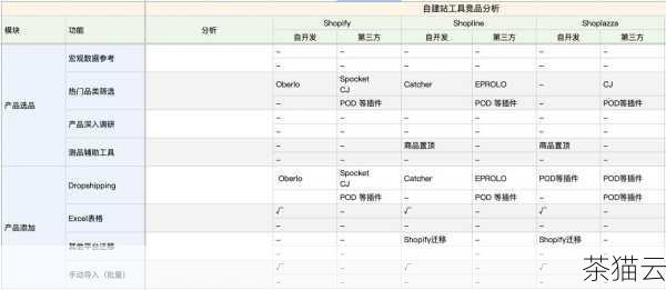 问题二：使用 Shopline 搭建店铺的成本高吗？