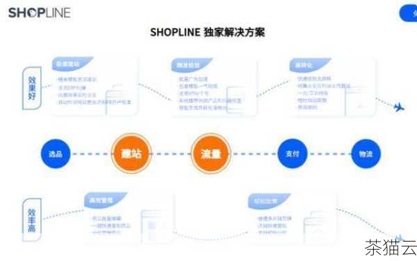 问题三：Shopline 与其他电商平台相比有什么优势？