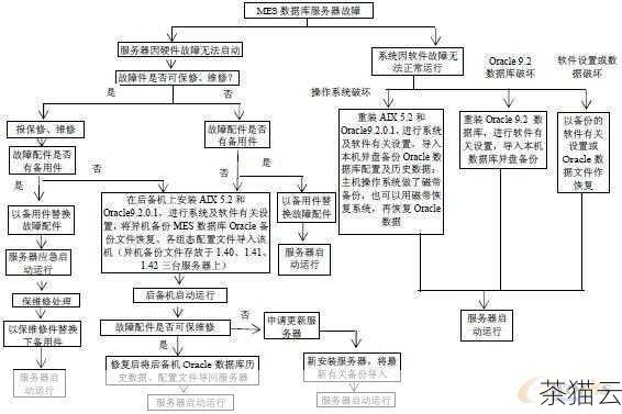 第三步，恢复数据，如果有备份数据，要尽快将其恢复到可用的服务器上，以减少数据丢失带来的损失，对恢复的数据进行完整性和准确性的校验，确保业务能够正常运行。