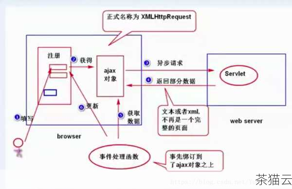 让我们来了解一下什么是 Ajax，Ajax 即“Asynchronous JavaScript and XML”（异步 JavaScript 和 XML），但如今它的应用已经不仅仅局限于 XML 数据格式，我们可以使用 Ajax 来请求各种类型的数据，包括 HTML 片段。