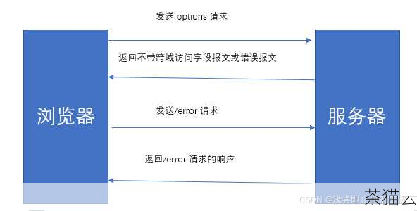 还需要注意一些常见的问题，跨域请求的限制，如果请求的 URL 与当前页面的域名不同，可能会受到浏览器的安全策略限制，需要在服务器端进行相应的配置来允许跨域请求。