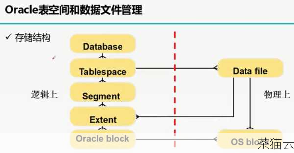 深入理解和掌握 Oracle 数据库中的这几个重要表，对于我们更好地管理和利用数据库资源，提升数据库的性能和稳定性，具有不可忽视的重要意义。