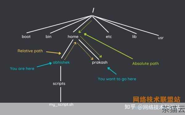 绝对路径则是完整的 URL 地址，包括协议（如 http 或 https）、域名和具体的文件路径，虽然绝对路径在任何情况下都能准确地找到目标网页，但相对路径在大多数情况下更加灵活和便于维护，特别是在网站结构相对简单且稳定的情况下。