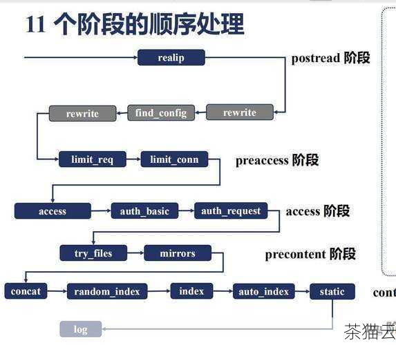 问题二：停止 Nginx 进程后如何重新启动？