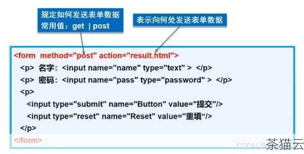 问题二：如果表单中有多个分组，重置按钮会影响所有分组吗？