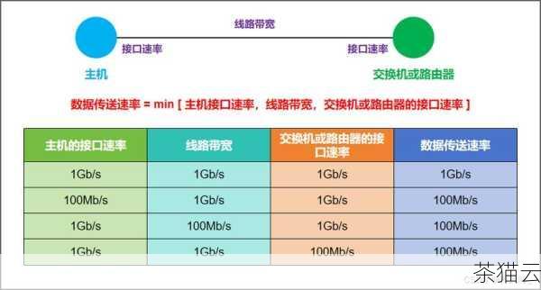 对于带宽的选择，需要根据预计的数据库访问量和数据传输量来确定，如果业务量较大，需要选择高带宽的方案，以避免出现网络拥塞导致的性能下降，考虑采用负载均衡技术，将网络流量均匀分配到多个服务器上，提高系统的整体处理能力和可用性。