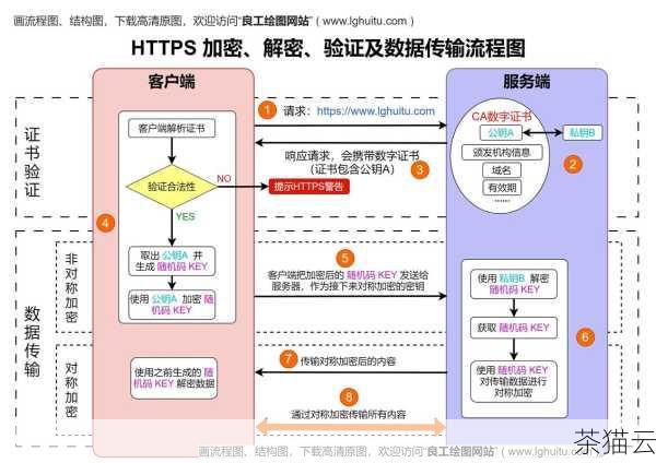 在网络安全方面，除了设置防火墙规则外，还应该启用加密技术，如 SSL/TLS 协议，对数据传输进行加密，保护数据的机密性和完整性，定期更新服务器的操作系统和数据库软件，以修复可能存在的安全漏洞。