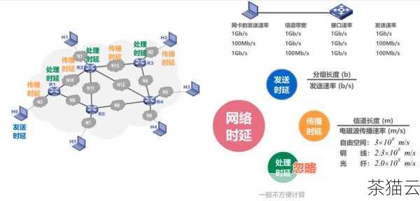 答：可以通过监测网络性能指标，如带宽利用率、延迟、丢包率等，如果这些指标在正常范围内，且数据库运行稳定，能满足业务需求，通常说明网络配置较为合理。