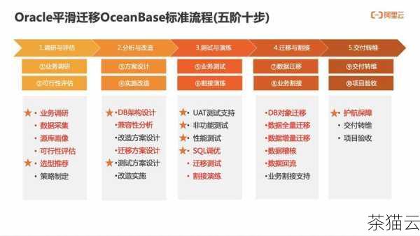 遵循操作系统和 Oracle 数据库的规范和最佳实践，这样可以最大程度地减少出现类似问题的可能性。