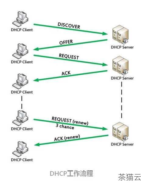 DHCP 到底使用了哪些端口号呢？DHCP 服务主要使用两个端口号，分别是 UDP（用户数据报协议）的 67 端口和 68 端口。