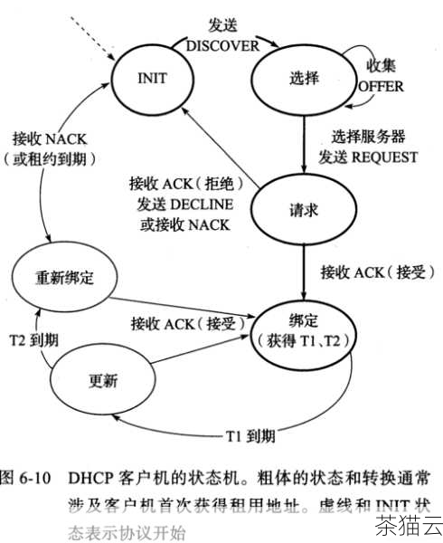 问题三：除了端口号，DHCP 服务还有哪些关键参数需要配置？