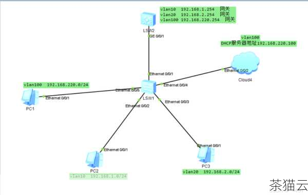 答：除了端口号，DHCP 服务还需要配置 IP 地址池范围、子网掩码、**地址、DNS 服务器地址、租约时间等参数，这些参数的合理配置将直接影响到网络中设备获取到的网络配置的准确性和有效性。