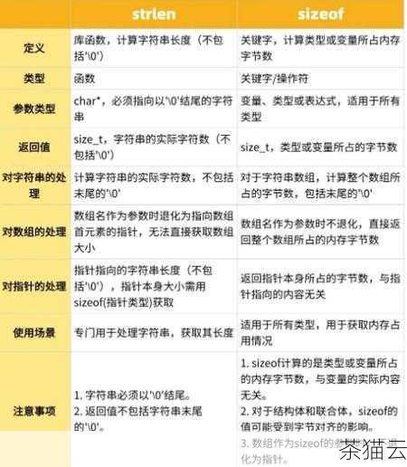 答：strlen函数返回的是一个无符号整数类型size_t，表示字符串的长度。