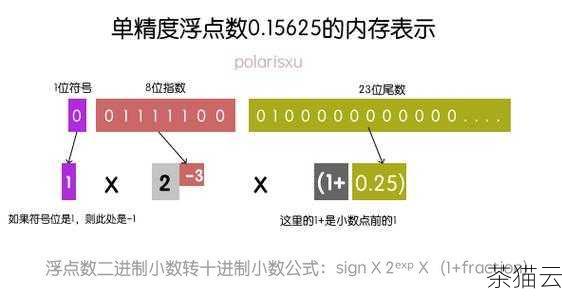 答：在处理对精度要求非常高的数值，或者涉及到浮点数的二进制表示可能导致的精度误差时，使用 round 函数需要特别小心，例如在金融计算、科学实验数据处理等场景中。