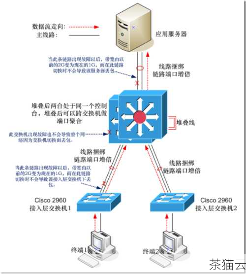 与普通交换机相比，核心交换机具有更高的性能、更大的带宽和更强的可靠性，它通常拥有大量的端口，能够同时处理大量的数据流量，以满足企业、学校、数据中心等大规模网络环境的需求。