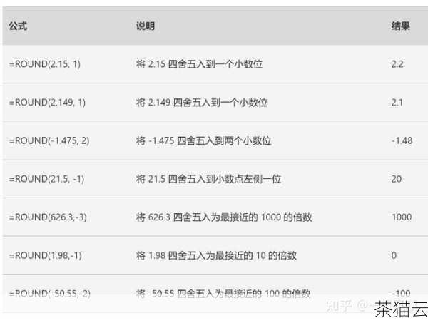 让我们来了解一下 round 函数的基本语法，round 函数接受两个参数，第一个参数是要进行四舍五入的数值，第二个参数则是指定保留的小数位数，如果第二个参数省略，那么默认将数值四舍五入到整数。