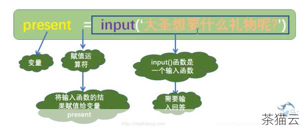 input 函数会在程序运行时暂停，等待用户输入内容，并将用户输入的内容以字符串的形式返回。