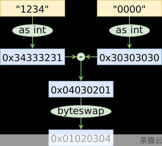 在这个例子中，我们使用int 函数将用户输入的字符串转换为整数类型，然后进行加法运算。