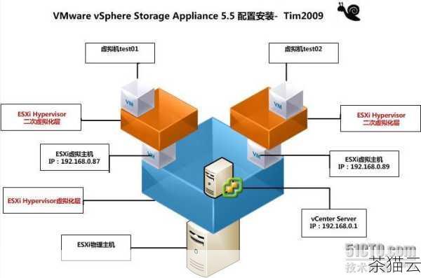 我们来了解一下 VMware vSphere，VMware 是虚拟化领域的先驱之一，vSphere 是其旗下一款强大的虚拟化服务器软件，它提供了全面的虚拟化功能，包括服务器虚拟化、存储虚拟化和网络虚拟化等，通过 vSphere，企业可以将多个物理服务器整合为一个虚拟资源池，实现资源的动态分配和管理，提高服务器的利用率和性能。