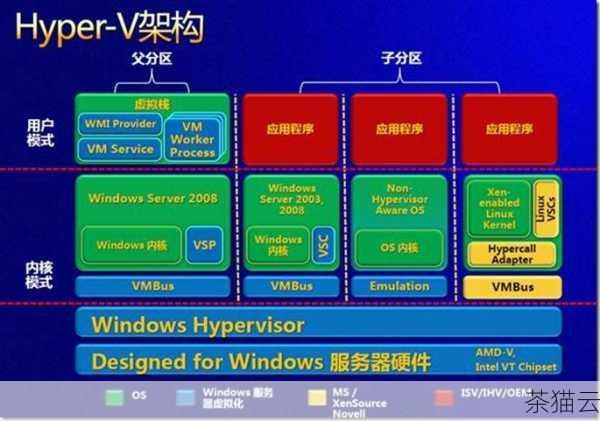 Microsoft Hyper-V 也是常见的虚拟化服务器软件，作为微软的产品，它与 Windows Server 操作系统紧密集成，为企业提供了一种经济实惠且易于管理的虚拟化解决方案，Hyper-V 支持多种操作系统的虚拟化，并且在性能和稳定性方面也有不错的表现。