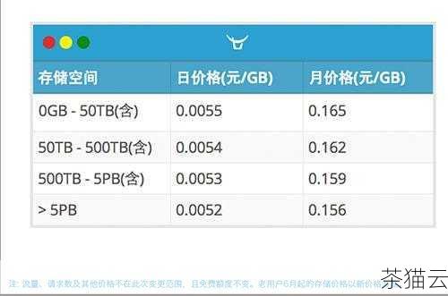 问题一：七牛云的存储容量费用是如何计算的？